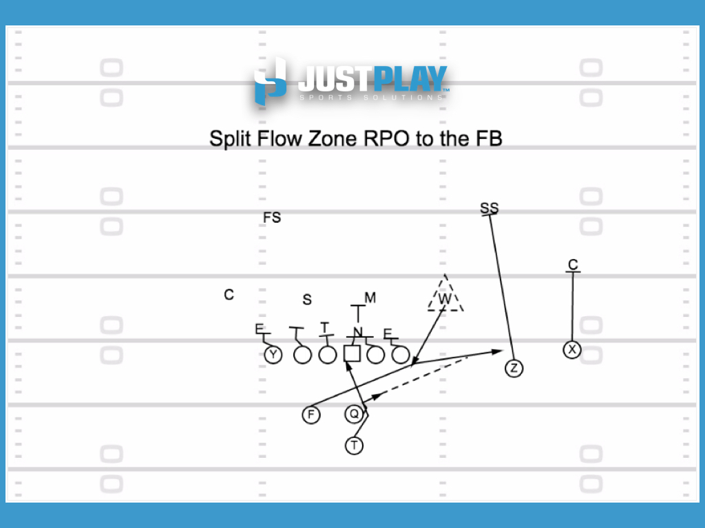 Split Zone RPO to the Fullback